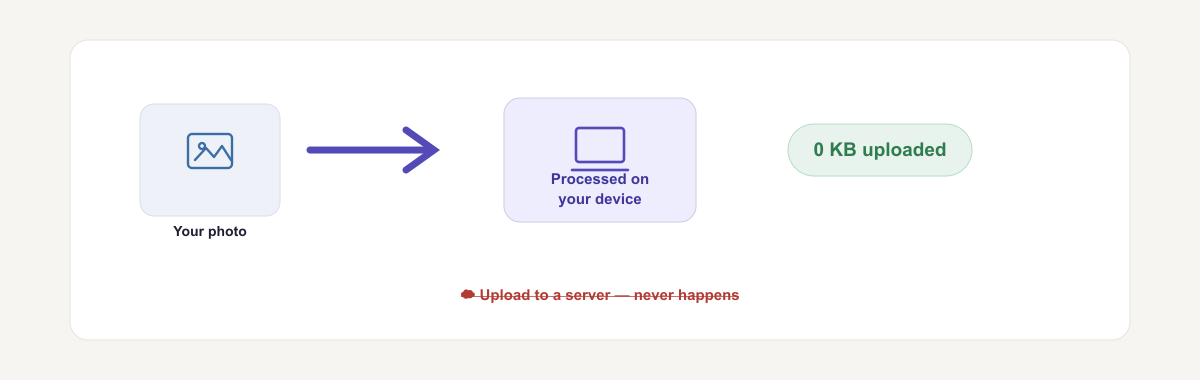 Proof that the background is removed without uploading: the photo is processed on your device and 0 KB is sent to any server